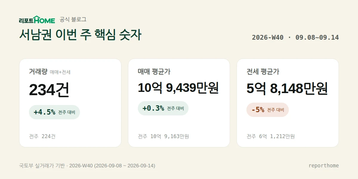 서남권 2026-W40 핵심 시장 지표 — 거래량 234건(전주 대비 +4.5%), 매매 평균가 10억 9,439만원(전주 대비 +0.3%), 전세 평균가 5억 8,148만원(전주 대비 -5%)
