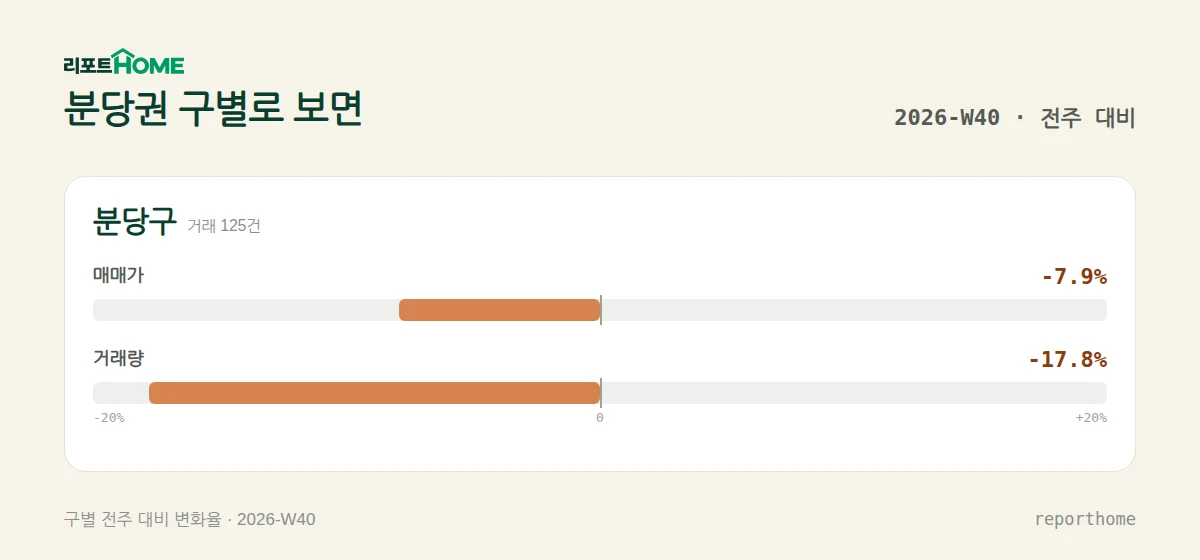 분당권 분당구 매매가격 및 거래량 주간 변화 비교 — 분당구 매매가 -7.9%, 거래량 -17.8%