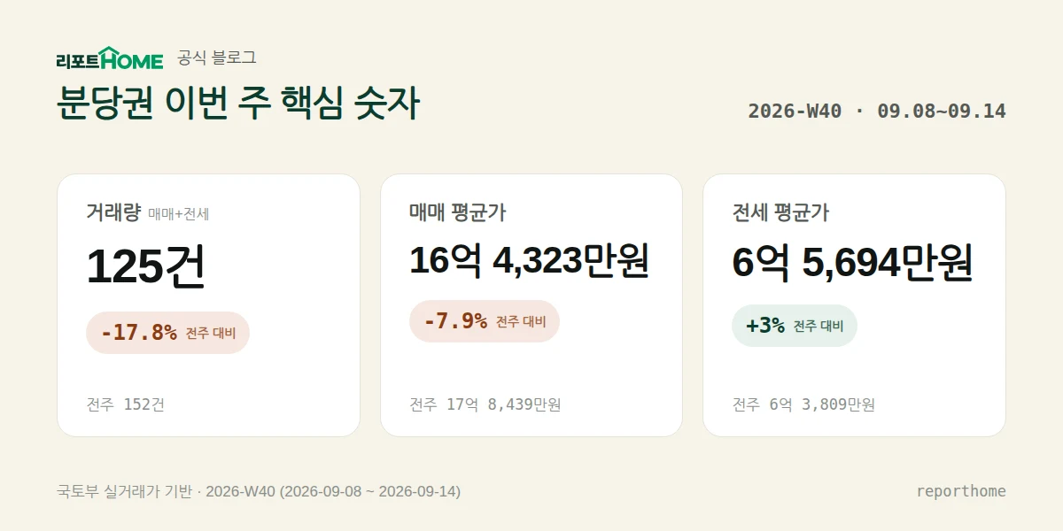 분당권 2026-W40 핵심 시장 지표 — 거래량 125건(전주 대비 -17.8%), 매매 평균가 16억 4,323만원(전주 대비 -7.9%), 전세 평균가 6억 5,694만원(전주 대비 +3%)