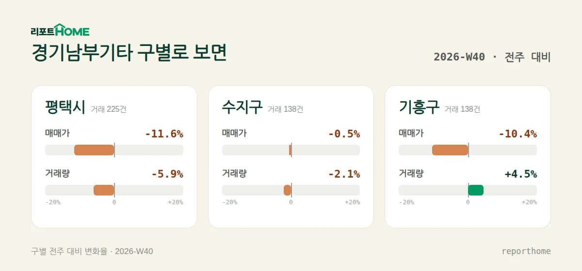경기남부기타 평택시·수지구·기흥구 매매가격 및 거래량 주간 변화 비교 — 평택시 매매가 -11.6%, 거래량 -5.9%; 수지구 매매가 -0.5%, 거래량 -2.1%; 기흥구 매매가 -10.4%, 거래량 +4.5%
