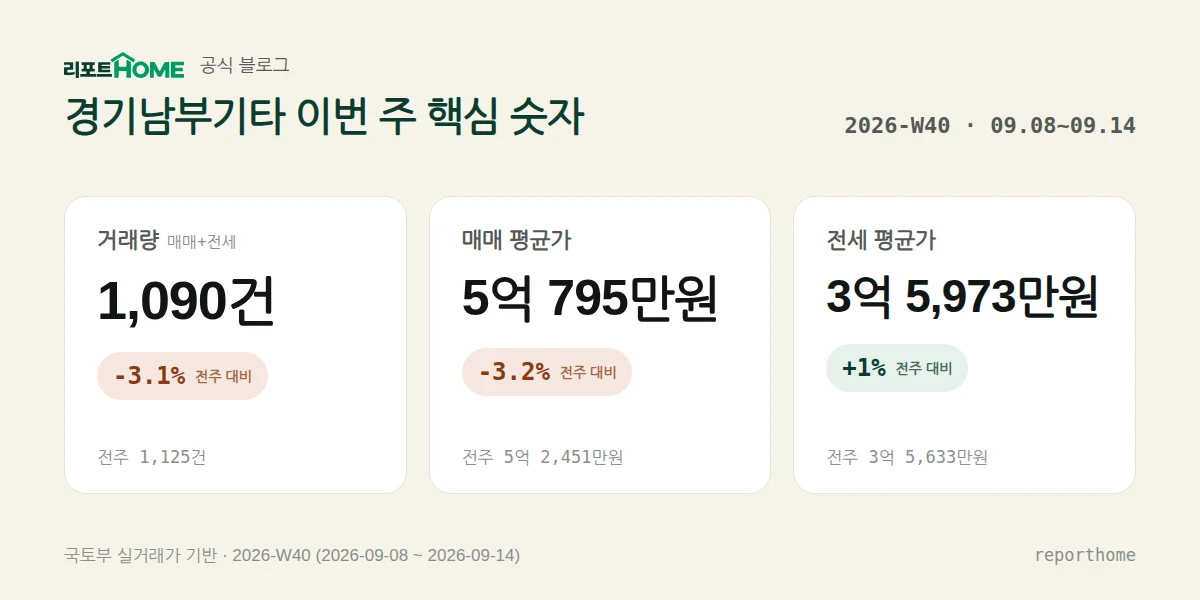 경기남부기타 2026-W40 핵심 시장 지표 — 거래량 1,090건(전주 대비 -3.1%), 매매 평균가 5억 795만원(전주 대비 -3.2%), 전세 평균가 3억 5,973만원(전주 대비 +1%)