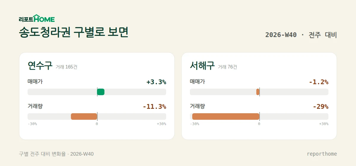 송도청라권 연수구·서해구 매매가격 및 거래량 주간 변화 비교 — 연수구 매매가 +3.3%, 거래량 -11.3%; 서해구 매매가 -1.2%, 거래량 -29%