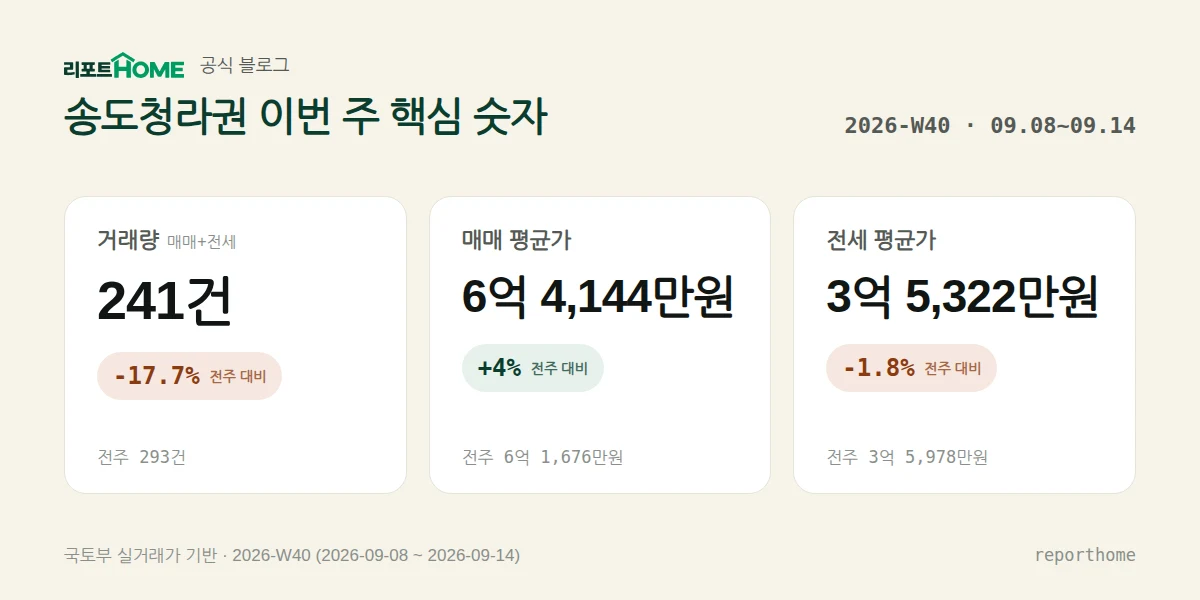 송도청라권 2026-W40 핵심 시장 지표 — 거래량 241건(전주 대비 -17.7%), 매매 평균가 6억 4,144만원(전주 대비 +4%), 전세 평균가 3억 5,322만원(전주 대비 -1.8%)