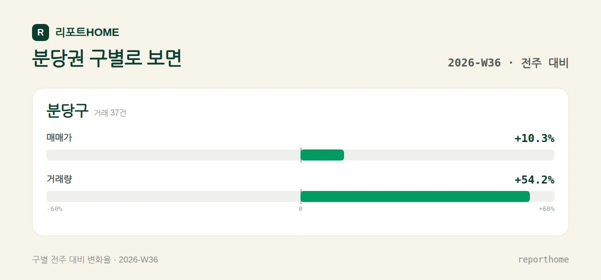 분당권 분당구 매매가격 및 거래량 주간 변화 비교 — 분당구 매매가 +10.3%, 거래량 +54.2%