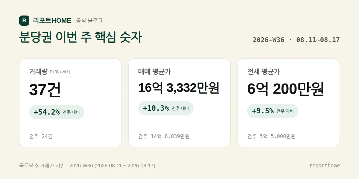 분당권 2026-W36 핵심 시장 지표 — 거래량 37건(전주 대비 +54.2%), 매매 평균가 16억 3,332만원(전주 대비 +10.3%), 전세 평균가 6억 200만원(전주 대비 +9.5%)