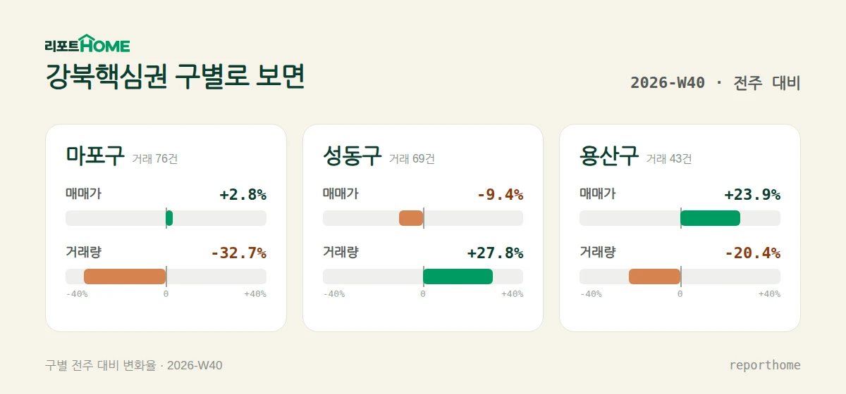 강북핵심권 마포구·성동구·용산구 매매가격 및 거래량 주간 변화 비교 — 마포구 매매가 +2.8%, 거래량 -32.7%; 성동구 매매가 -9.4%, 거래량 +27.8%; 용산구 매매가 +23.9%, 거래량 -20.4%
