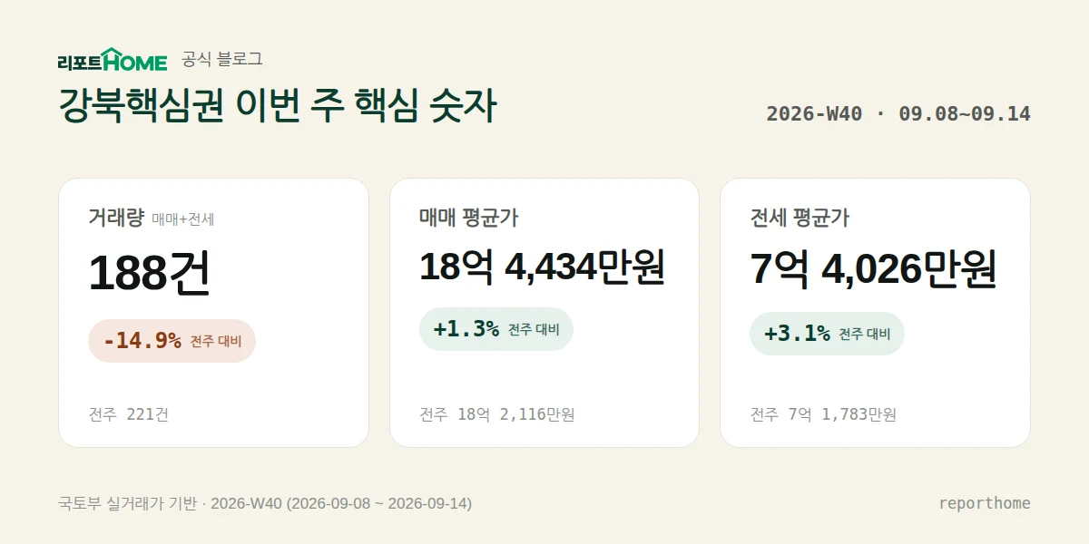 강북핵심권 2026-W40 핵심 시장 지표 — 거래량 188건(전주 대비 -14.9%), 매매 평균가 18억 4,434만원(전주 대비 +1.3%), 전세 평균가 7억 4,026만원(전주 대비 +3.1%)