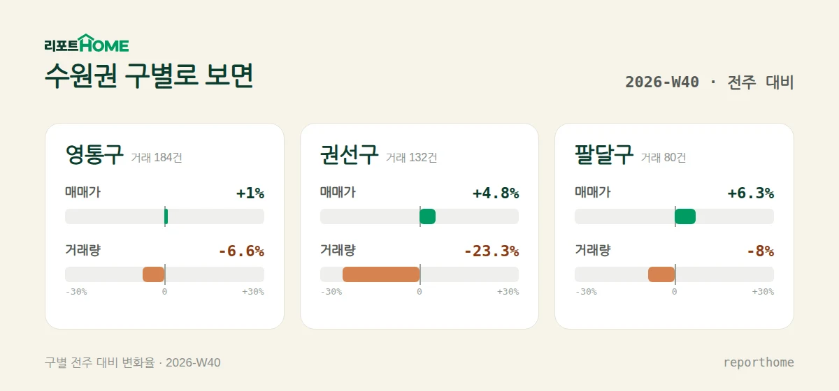 수원권 영통구·권선구·팔달구 매매가격 및 거래량 주간 변화 비교 — 영통구 매매가 +1%, 거래량 -6.6%; 권선구 매매가 +4.8%, 거래량 -23.3%; 팔달구 매매가 +6.3%, 거래량 -8%