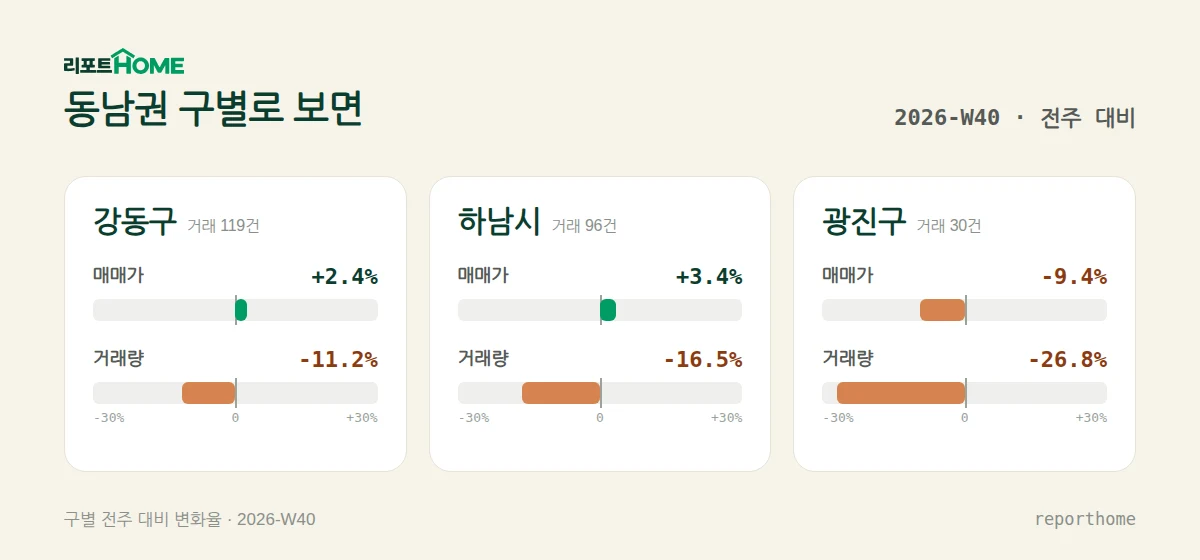동남권 강동구·하남시·광진구 매매가격 및 거래량 주간 변화 비교 — 강동구 매매가 +2.4%, 거래량 -11.2%; 하남시 매매가 +3.4%, 거래량 -16.5%; 광진구 매매가 -9.4%, 거래량 -26.8%