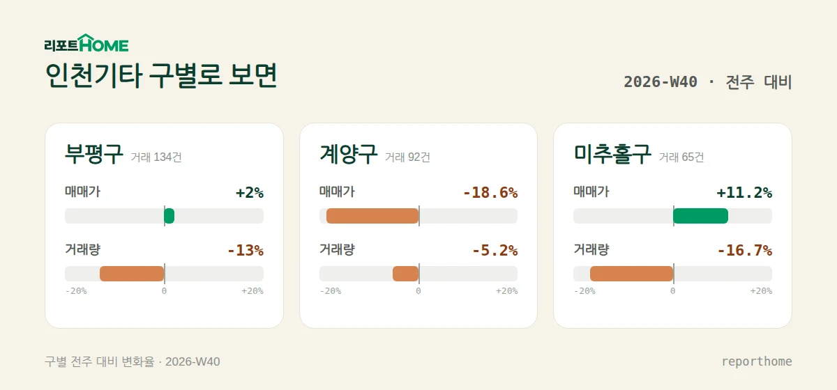 인천기타 부평구·계양구·미추홀구 매매가격 및 거래량 주간 변화 비교 — 부평구 매매가 +2%, 거래량 -13%; 계양구 매매가 -18.6%, 거래량 -5.2%; 미추홀구 매매가 +11.2%, 거래량 -16.7%