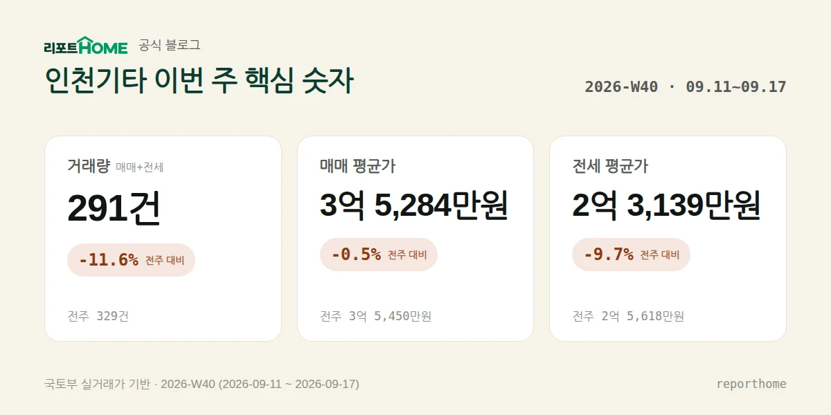 인천기타 2026-W40 핵심 시장 지표 — 거래량 291건(전주 대비 -11.6%), 매매 평균가 3억 5,284만원(전주 대비 -0.5%), 전세 평균가 2억 3,139만원(전주 대비 -9.7%)