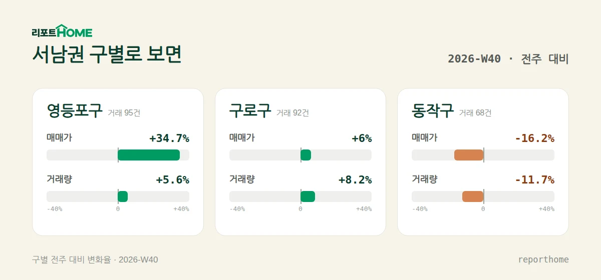 서남권 영등포구·구로구·동작구 매매가격 및 거래량 주간 변화 비교 — 영등포구 매매가 +34.7%, 거래량 +5.6%; 구로구 매매가 +6%, 거래량 +8.2%; 동작구 매매가 -16.2%, 거래량 -11.7%