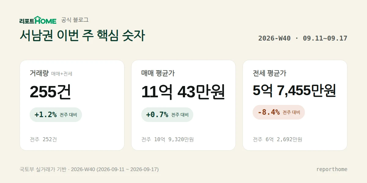 서남권 2026-W40 핵심 시장 지표 — 거래량 255건(전주 대비 +1.2%), 매매 평균가 11억 43만원(전주 대비 +0.7%), 전세 평균가 5억 7,455만원(전주 대비 -8.4%)