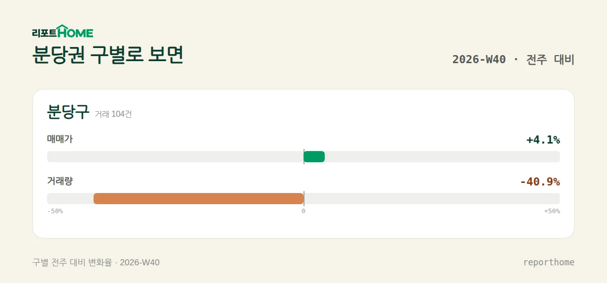 분당권 분당구 매매가격 및 거래량 주간 변화 비교 — 분당구 매매가 +4.1%, 거래량 -40.9%