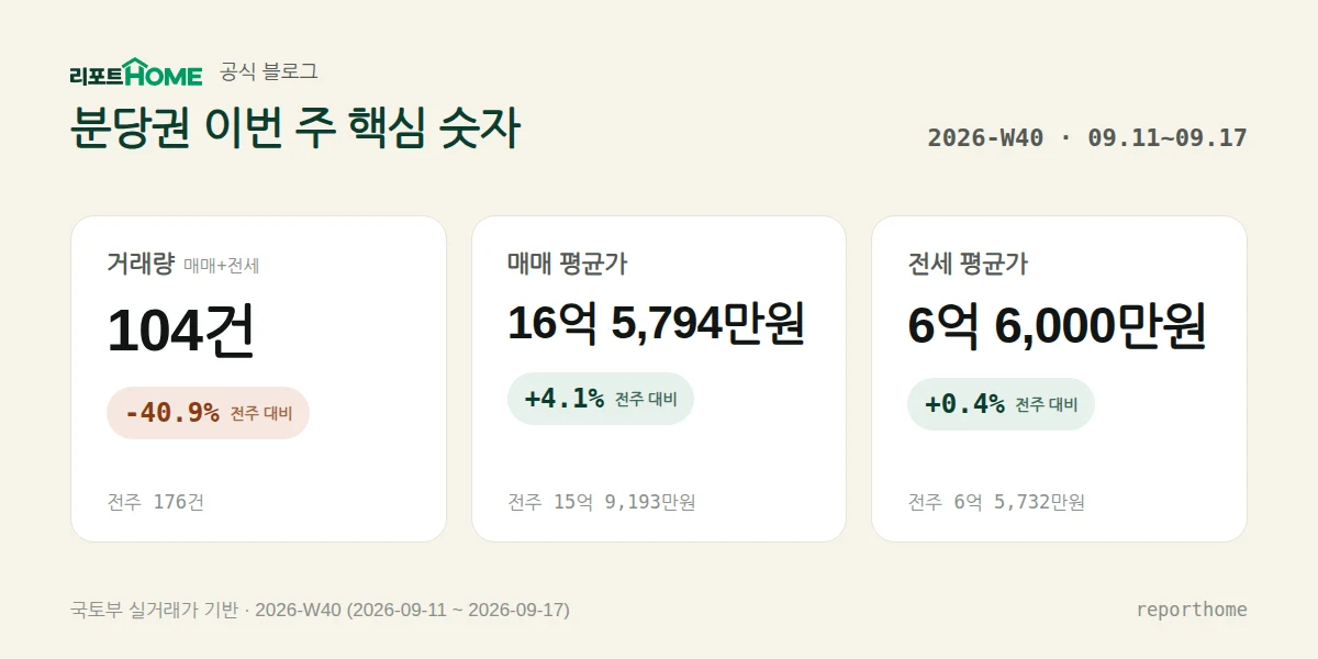 분당권 2026-W40 핵심 시장 지표 — 거래량 104건(전주 대비 -40.9%), 매매 평균가 16억 5,794만원(전주 대비 +4.1%), 전세 평균가 6억 6,000만원(전주 대비 +0.4%)