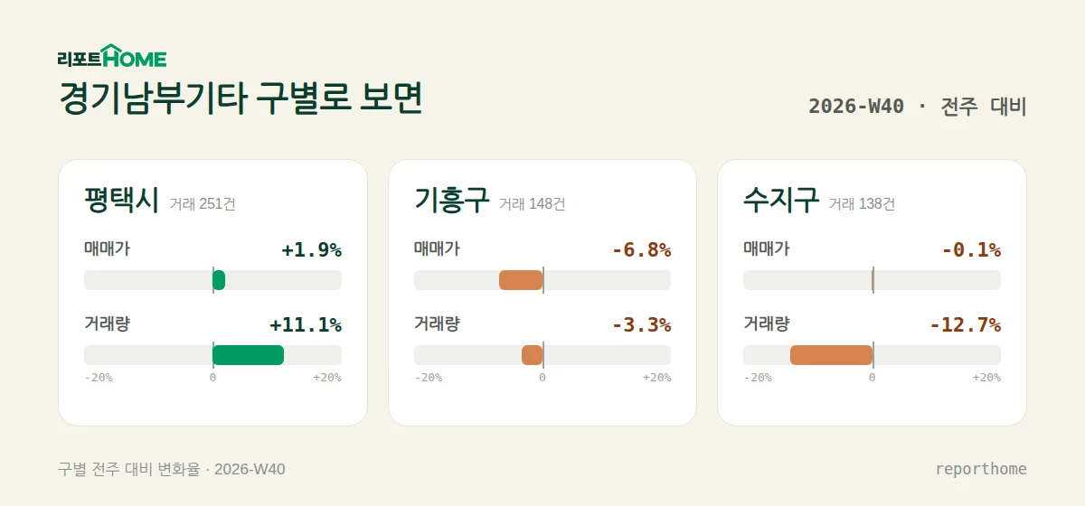 경기남부기타 평택시·기흥구·수지구 매매가격 및 거래량 주간 변화 비교 — 평택시 매매가 +1.9%, 거래량 +11.1%; 기흥구 매매가 -6.8%, 거래량 -3.3%; 수지구 매매가 -0.1%, 거래량 -12.7%