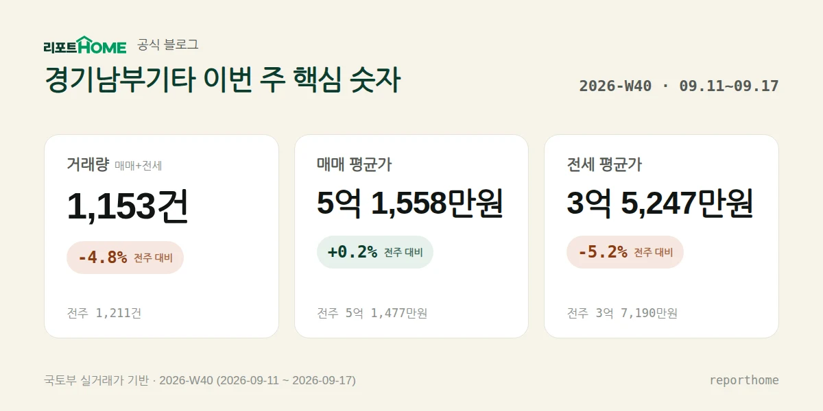 경기남부기타 2026-W40 핵심 시장 지표 — 거래량 1,153건(전주 대비 -4.8%), 매매 평균가 5억 1,558만원(전주 대비 +0.2%), 전세 평균가 3억 5,247만원(전주 대비 -5.2%)