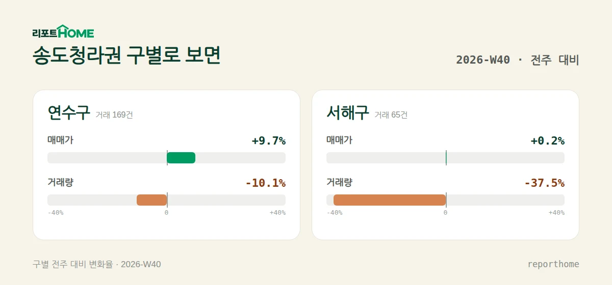 송도청라권 연수구·서해구 매매가격 및 거래량 주간 변화 비교 — 연수구 매매가 +9.7%, 거래량 -10.1%; 서해구 매매가 +0.2%, 거래량 -37.5%
