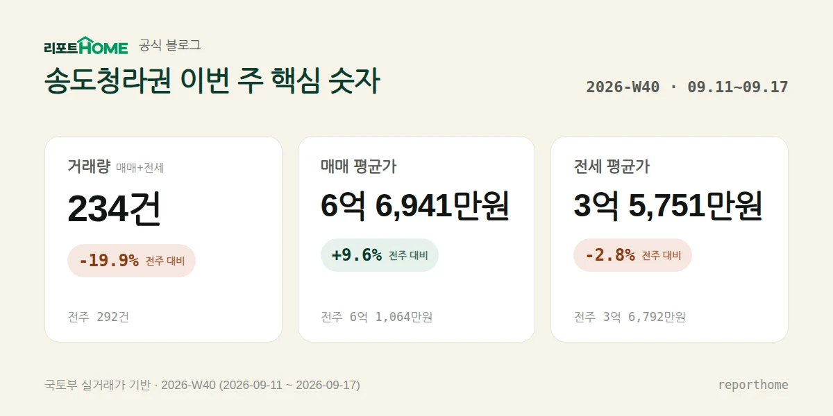 송도청라권 2026-W40 핵심 시장 지표 — 거래량 234건(전주 대비 -19.9%), 매매 평균가 6억 6,941만원(전주 대비 +9.6%), 전세 평균가 3억 5,751만원(전주 대비 -2.8%)