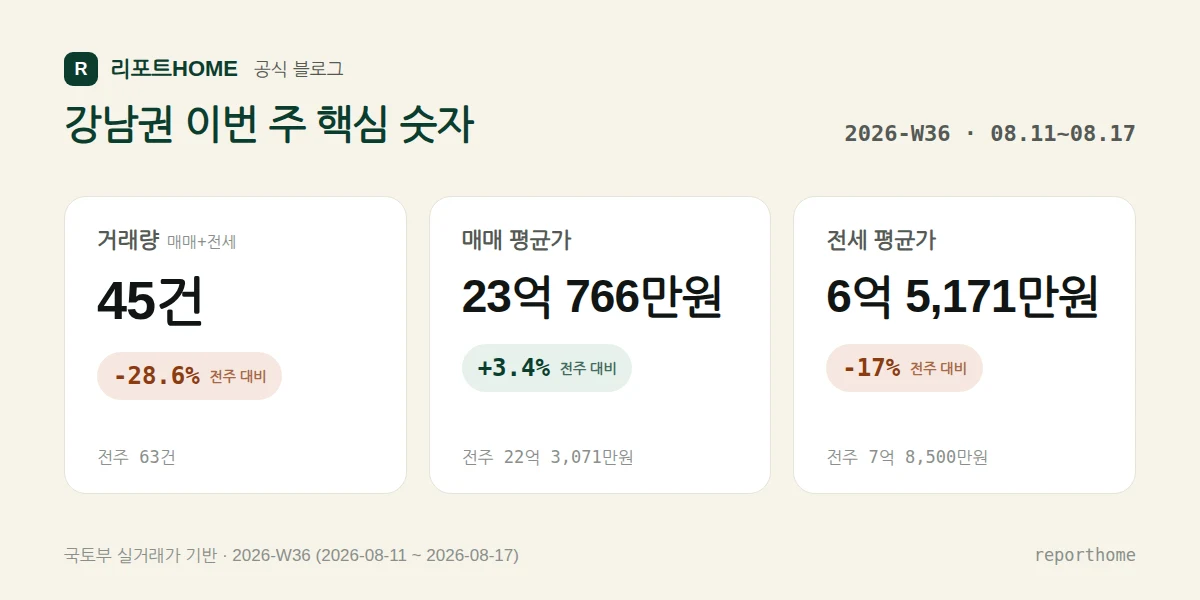 강남권 2026-W36 핵심 시장 지표 — 거래량 45건(전주 대비 -28.6%), 매매 평균가 23억 766만원(전주 대비 +3.4%), 전세 평균가 6억 5,171만원(전주 대비 -17%)