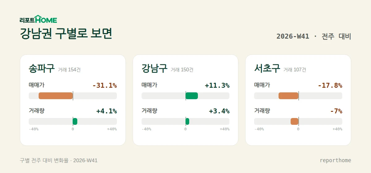 강남권 송파구·강남구·서초구 매매가격 및 거래량 주간 변화 비교 — 송파구 매매가 -31.1%, 거래량 +4.1%; 강남구 매매가 +11.3%, 거래량 +3.4%; 서초구 매매가 -17.8%, 거래량 -7%