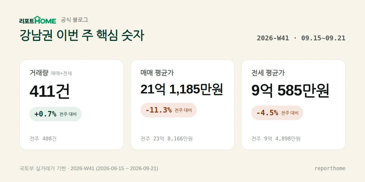 강남권 2026-W41 핵심 시장 지표 — 거래량 411건(전주 대비 +0.7%), 매매 평균가 21억 1,185만원(전주 대비 -11.3%), 전세 평균가 9억 585만원(전주 대비 -4.5%)
