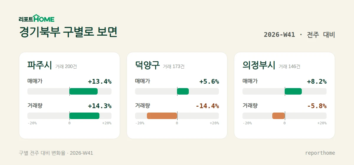 경기북부 파주시·덕양구·의정부시 매매가격 및 거래량 주간 변화 비교 — 파주시 매매가 +13.4%, 거래량 +14.3%; 덕양구 매매가 +5.6%, 거래량 -14.4%; 의정부시 매매가 +8.2%, 거래량 -5.8%