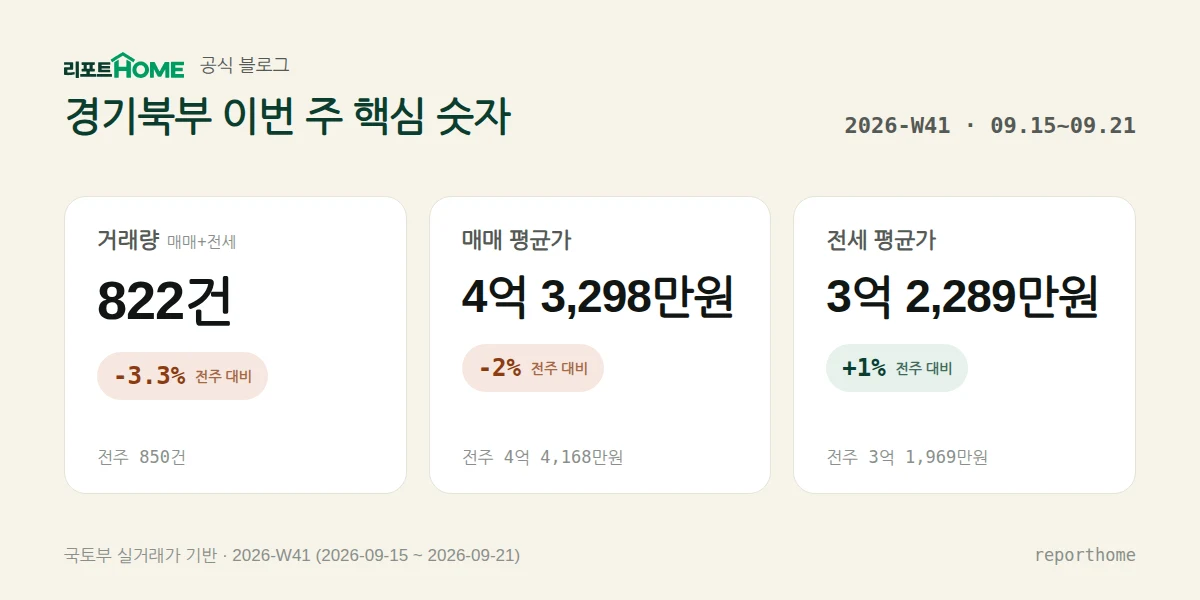 경기북부 2026-W41 핵심 시장 지표 — 거래량 822건(전주 대비 -3.3%), 매매 평균가 4억 3,298만원(전주 대비 -2%), 전세 평균가 3억 2,289만원(전주 대비 +1%)
