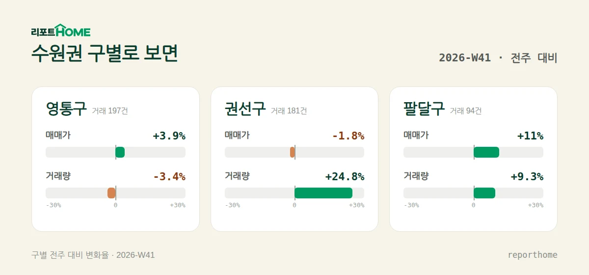 수원권 영통구·권선구·팔달구 매매가격 및 거래량 주간 변화 비교 — 영통구 매매가 +3.9%, 거래량 -3.4%; 권선구 매매가 -1.8%, 거래량 +24.8%; 팔달구 매매가 +11%, 거래량 +9.3%