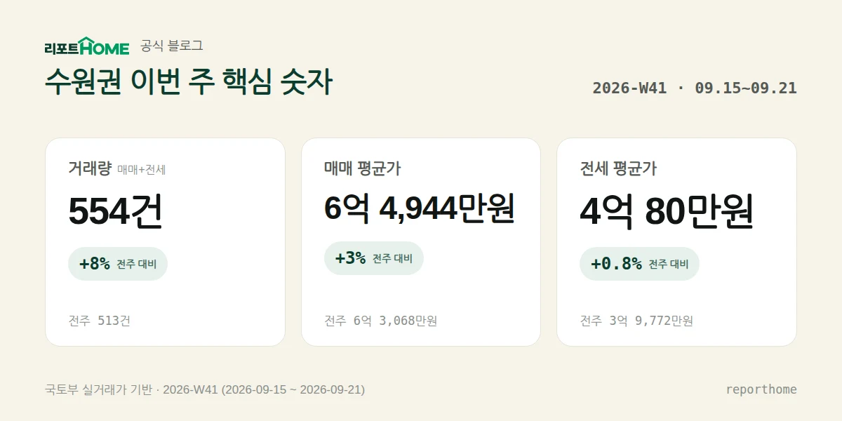 수원권 2026-W41 핵심 시장 지표 — 거래량 554건(전주 대비 +8%), 매매 평균가 6억 4,944만원(전주 대비 +3%), 전세 평균가 4억 80만원(전주 대비 +0.8%)