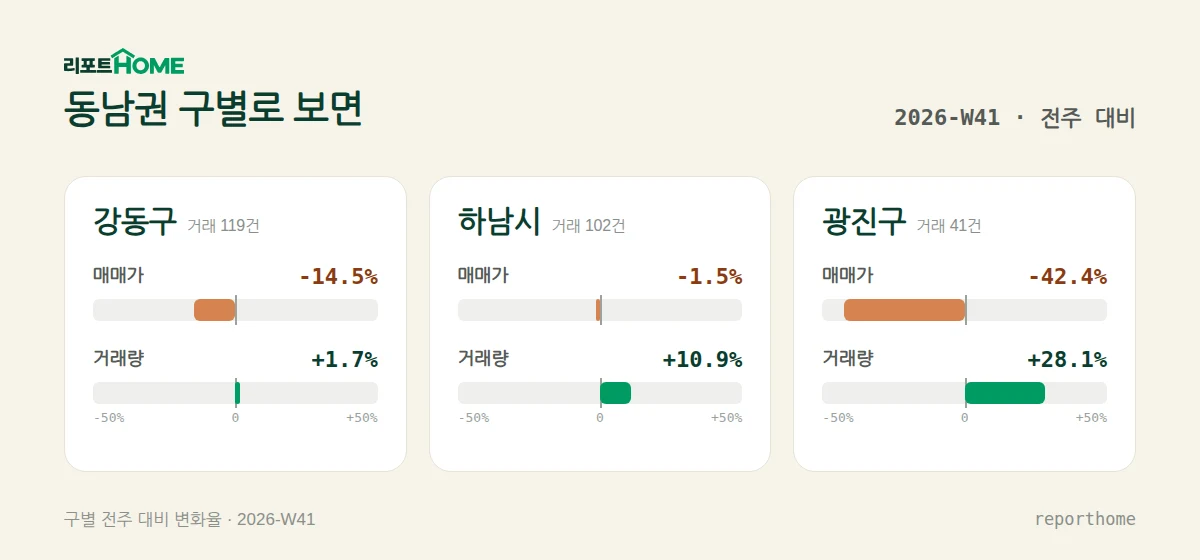 동남권 강동구·하남시·광진구 매매가격 및 거래량 주간 변화 비교 — 강동구 매매가 -14.5%, 거래량 +1.7%; 하남시 매매가 -1.5%, 거래량 +10.9%; 광진구 매매가 -42.4%, 거래량 +28.1%