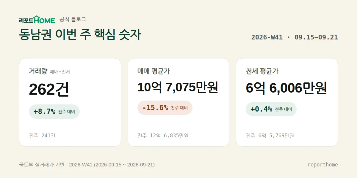 동남권 2026-W41 핵심 시장 지표 — 거래량 262건(전주 대비 +8.7%), 매매 평균가 10억 7,075만원(전주 대비 -15.6%), 전세 평균가 6억 6,006만원(전주 대비 +0.4%)