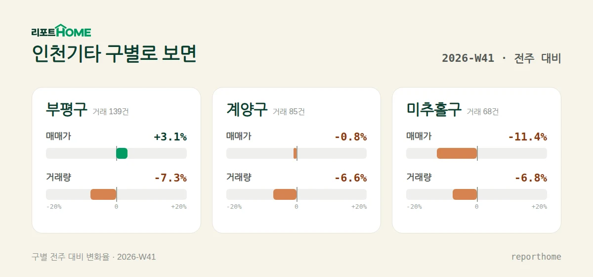 인천기타 부평구·계양구·미추홀구 매매가격 및 거래량 주간 변화 비교 — 부평구 매매가 +3.1%, 거래량 -7.3%; 계양구 매매가 -0.8%, 거래량 -6.6%; 미추홀구 매매가 -11.4%, 거래량 -6.8%
