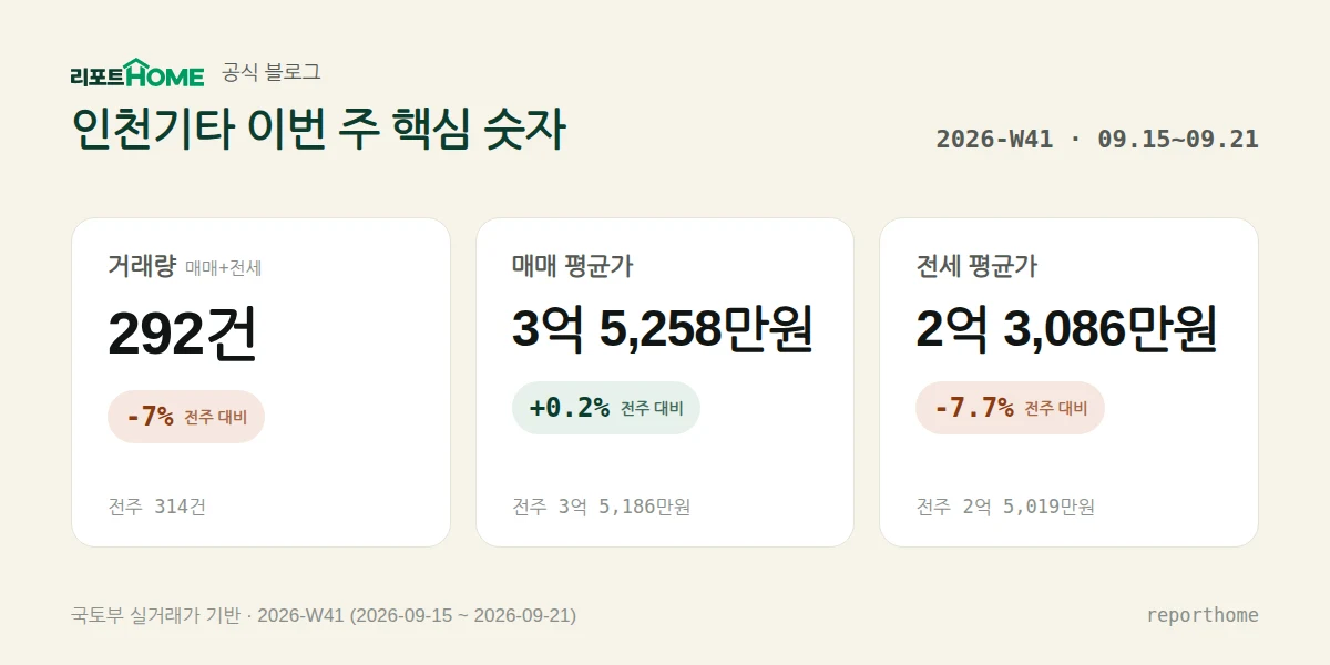 인천기타 2026-W41 핵심 시장 지표 — 거래량 292건(전주 대비 -7%), 매매 평균가 3억 5,258만원(전주 대비 +0.2%), 전세 평균가 2억 3,086만원(전주 대비 -7.7%)