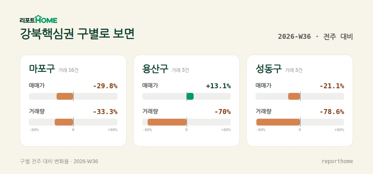 강북핵심권 마포구·용산구·성동구 매매가격 및 거래량 주간 변화 비교 — 마포구 매매가 -29.8%, 거래량 -33.3%; 용산구 매매가 +13.1%, 거래량 -70%; 성동구 매매가 -21.1%, 거래량 -78.6%