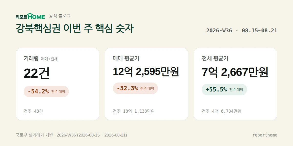 강북핵심권 2026-W36 핵심 시장 지표 — 거래량 22건(전주 대비 -54.2%), 매매 평균가 12억 2,595만원(전주 대비 -32.3%), 전세 평균가 7억 2,667만원(전주 대비 +55.5%)