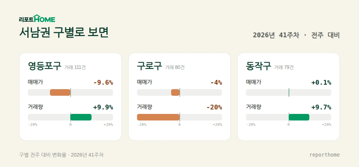 서남권 영등포구·구로구·동작구 매매가격 및 거래량 주간 변화 비교 — 영등포구 매매가 -9.6%, 거래량 +9.9%; 구로구 매매가 -4%, 거래량 -20%; 동작구 매매가 +0.1%, 거래량 +9.7%
