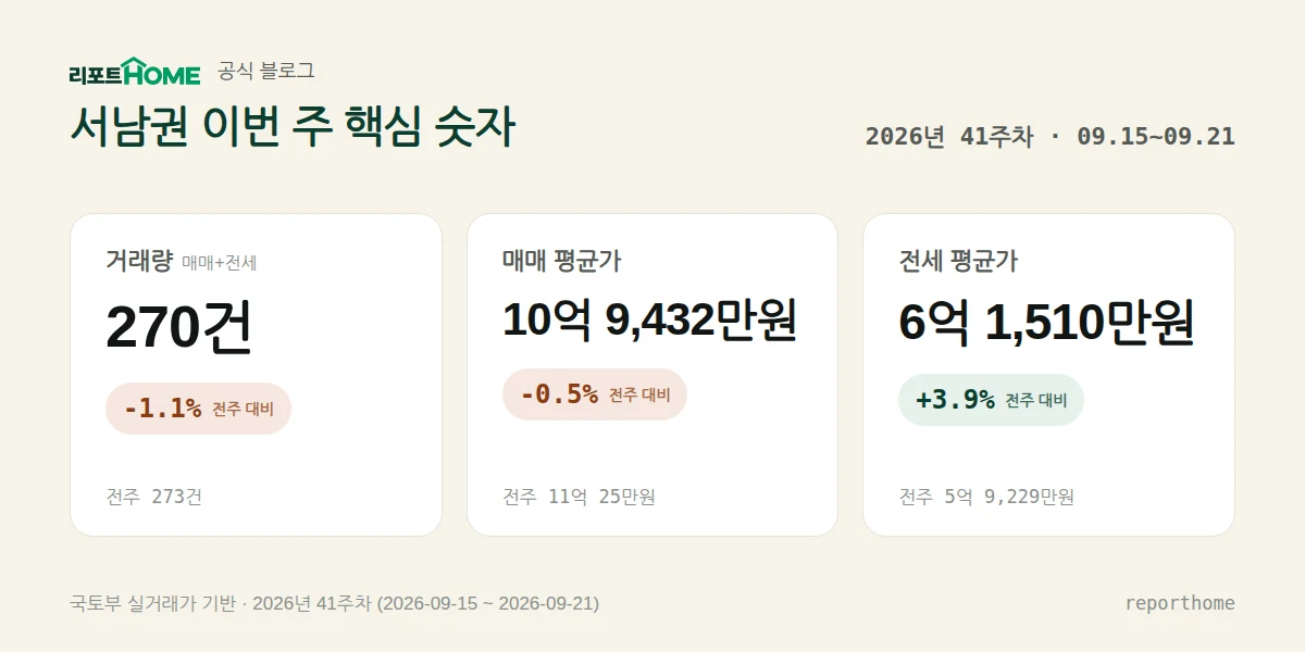 서남권 2026년 41주차 핵심 시장 지표 — 거래량 270건(전주 대비 -1.1%), 매매 평균가 10억 9,432만원(전주 대비 -0.5%), 전세 평균가 6억 1,510만원(전주 대비 +3.9%)