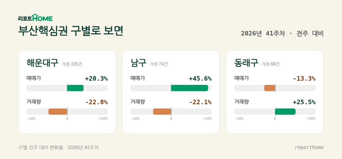 부산핵심권 해운대구·남구·동래구 매매가격 및 거래량 주간 변화 비교 — 해운대구 매매가 +20.3%, 거래량 -22.8%; 남구 매매가 +45.6%, 거래량 -22.1%; 동래구 매매가 -13.3%, 거래량 +25.5%