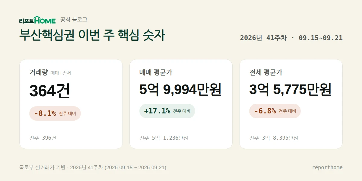 부산핵심권 2026년 41주차 핵심 시장 지표 — 거래량 364건(전주 대비 -8.1%), 매매 평균가 5억 9,994만원(전주 대비 +17.1%), 전세 평균가 3억 5,775만원(전주 대비 -6.8%)
