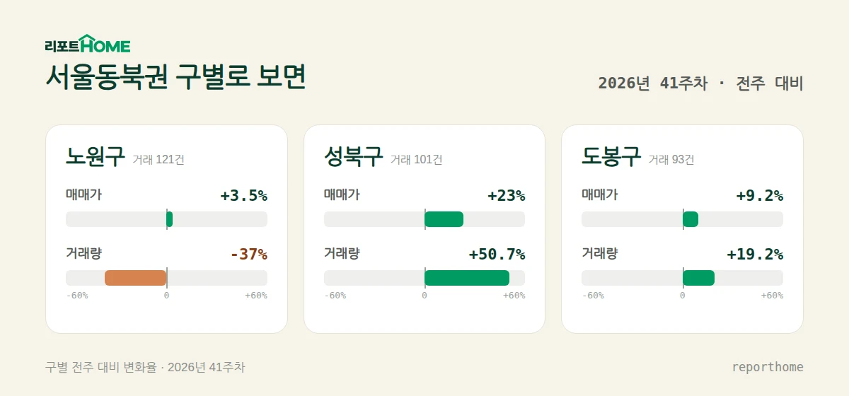 서울동북권 노원구·성북구·도봉구 매매가격 및 거래량 주간 변화 비교 — 노원구 매매가 +3.5%, 거래량 -37%; 성북구 매매가 +23%, 거래량 +50.7%; 도봉구 매매가 +9.2%, 거래량 +19.2%