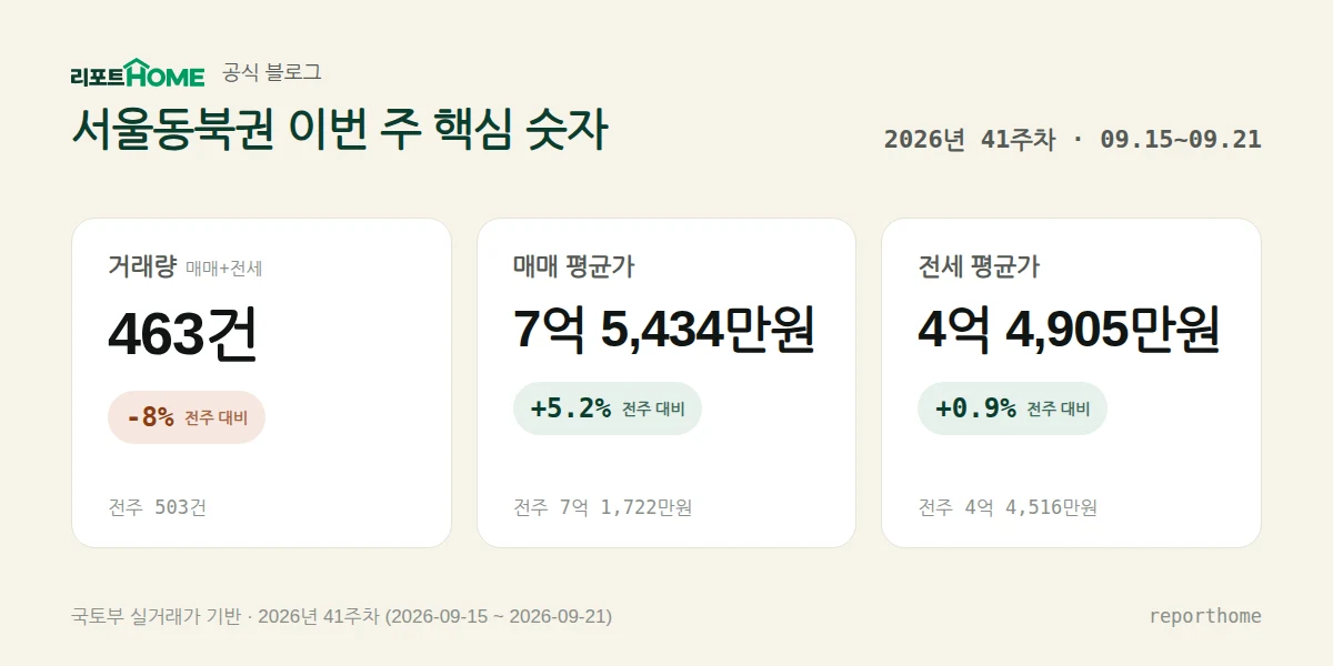 서울동북권 2026년 41주차 핵심 시장 지표 — 거래량 463건(전주 대비 -8%), 매매 평균가 7억 5,434만원(전주 대비 +5.2%), 전세 평균가 4억 4,905만원(전주 대비 +0.9%)