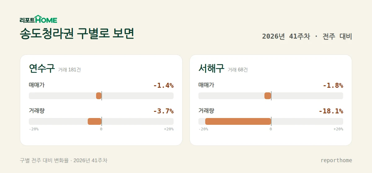 송도청라권 연수구·서해구 매매가격 및 거래량 주간 변화 비교 — 연수구 매매가 -1.4%, 거래량 -3.7%; 서해구 매매가 -1.8%, 거래량 -18.1%