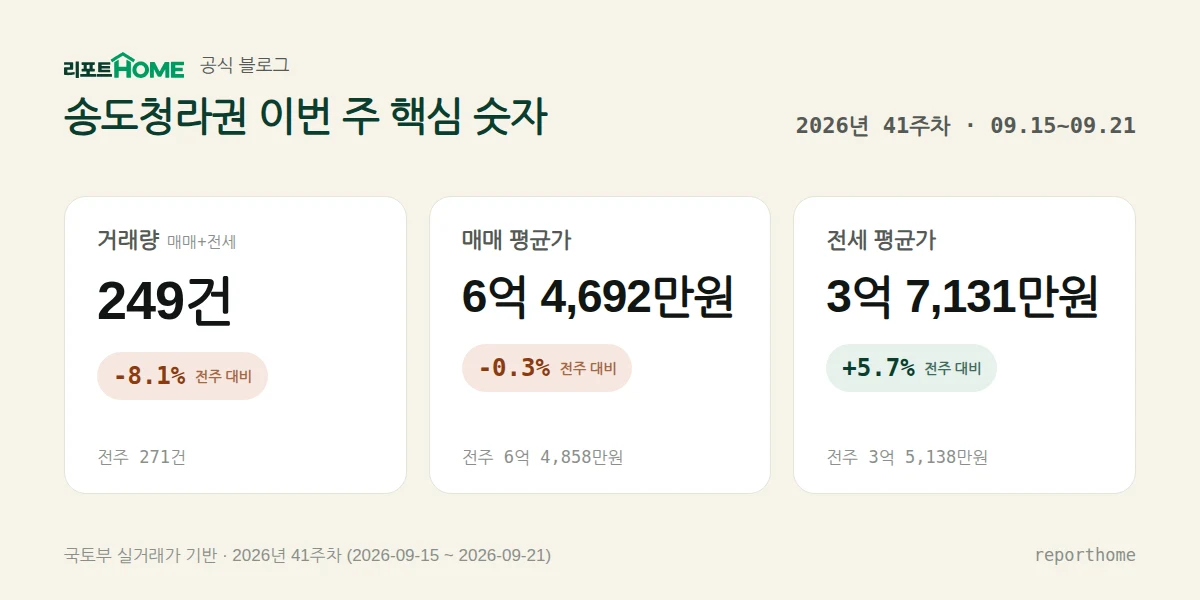 송도청라권 2026년 41주차 핵심 시장 지표 — 거래량 249건(전주 대비 -8.1%), 매매 평균가 6억 4,692만원(전주 대비 -0.3%), 전세 평균가 3억 7,131만원(전주 대비 +5.7%)
