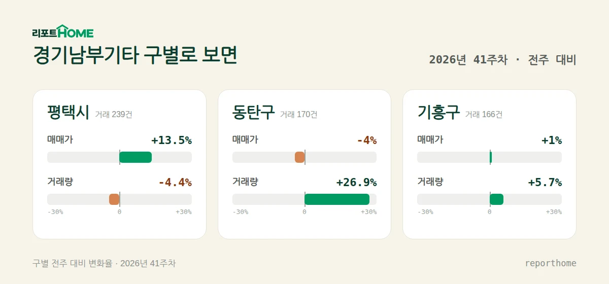 경기남부기타 평택시·동탄구·기흥구 매매가격 및 거래량 주간 변화 비교 — 평택시 매매가 +13.5%, 거래량 -4.4%; 동탄구 매매가 -4%, 거래량 +26.9%; 기흥구 매매가 +1%, 거래량 +5.7%