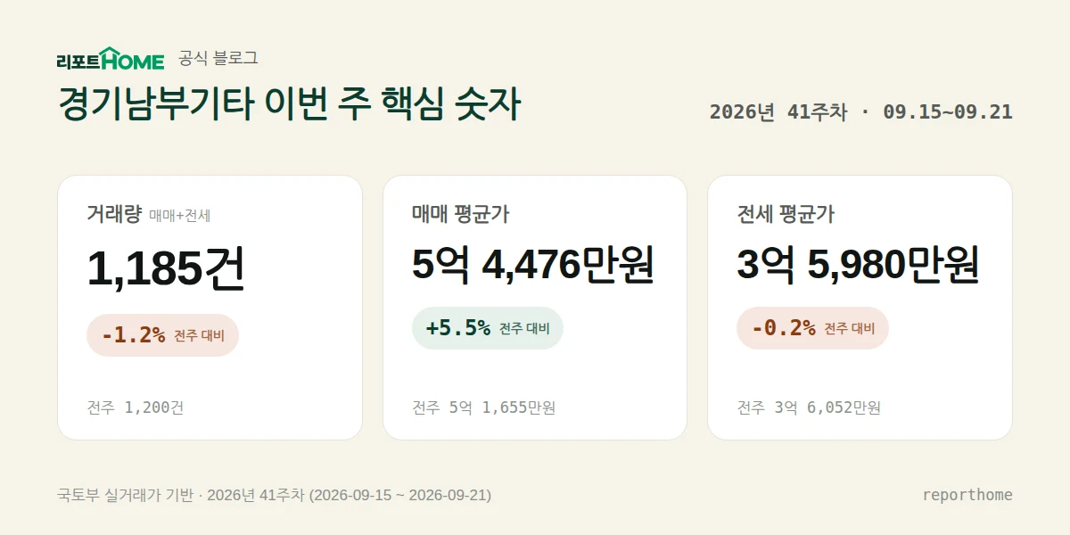 경기남부기타 2026년 41주차 핵심 시장 지표 — 거래량 1,185건(전주 대비 -1.2%), 매매 평균가 5억 4,476만원(전주 대비 +5.5%), 전세 평균가 3억 5,980만원(전주 대비 -0.2%)
