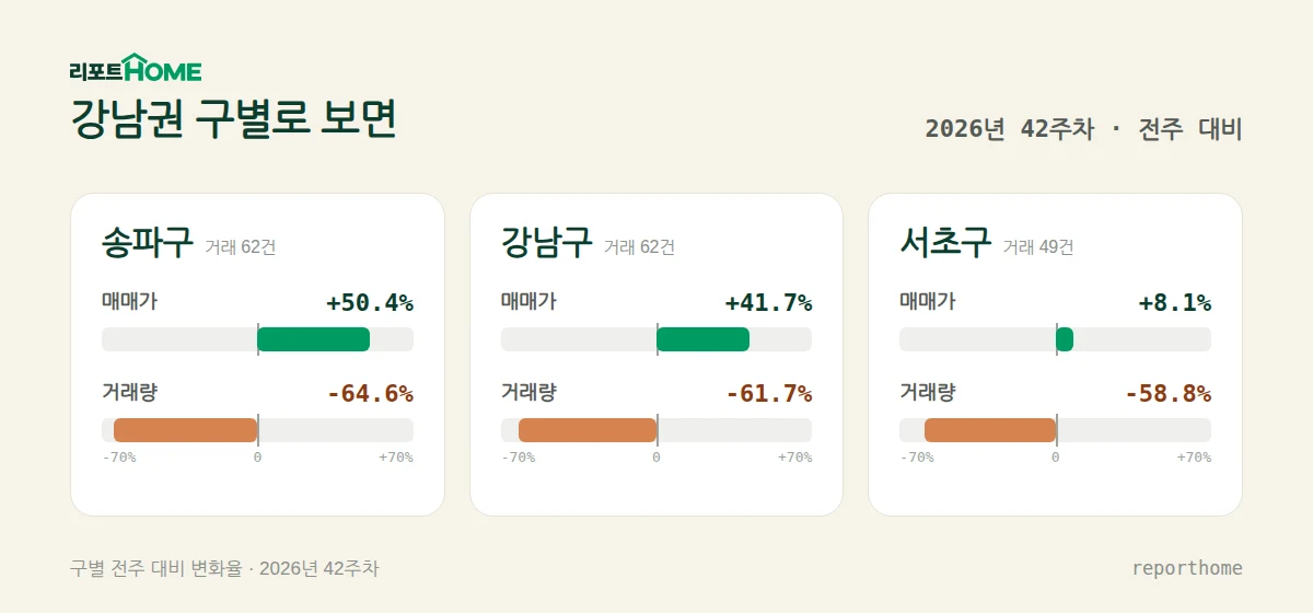 강남권 송파구·강남구·서초구 매매가격 및 거래량 주간 변화 비교 — 송파구 매매가 +50.4%, 거래량 -64.6%; 강남구 매매가 +41.7%, 거래량 -61.7%; 서초구 매매가 +8.1%, 거래량 -58.8%