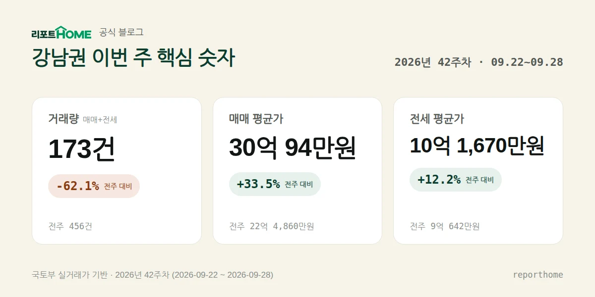 강남권 2026년 42주차 핵심 시장 지표 — 거래량 173건(전주 대비 -62.1%), 매매 평균가 30억 94만원(전주 대비 +33.5%), 전세 평균가 10억 1,670만원(전주 대비 +12.2%)