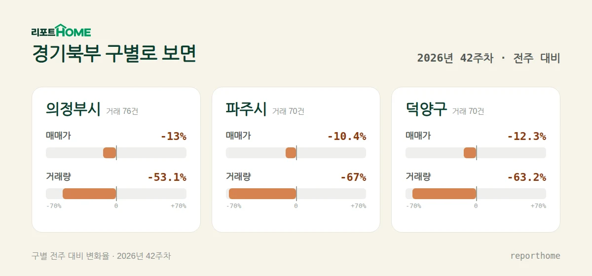 경기북부 의정부시·파주시·덕양구 매매가격 및 거래량 주간 변화 비교 — 의정부시 매매가 -13%, 거래량 -53.1%; 파주시 매매가 -10.4%, 거래량 -67%; 덕양구 매매가 -12.3%, 거래량 -63.2%