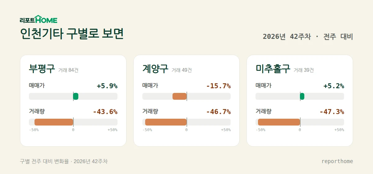인천기타 부평구·계양구·미추홀구 매매가격 및 거래량 주간 변화 비교 — 부평구 매매가 +5.9%, 거래량 -43.6%; 계양구 매매가 -15.7%, 거래량 -46.7%; 미추홀구 매매가 +5.2%, 거래량 -47.3%